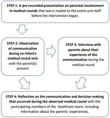 Improving NICU staff decision-making with parents in medical rounds: a pilot study of reflective group dialogue intervention